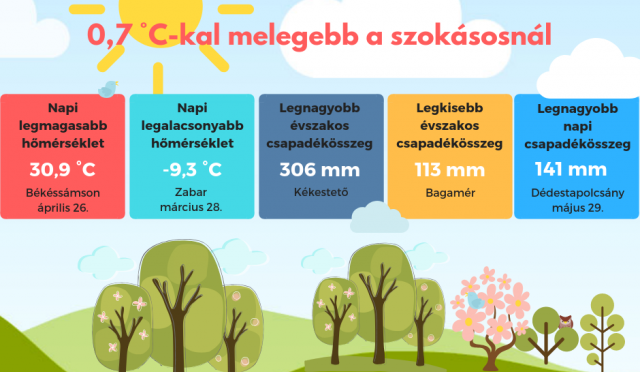 2019 tavasz – 0,7 fokkal melegebb az átlagnál